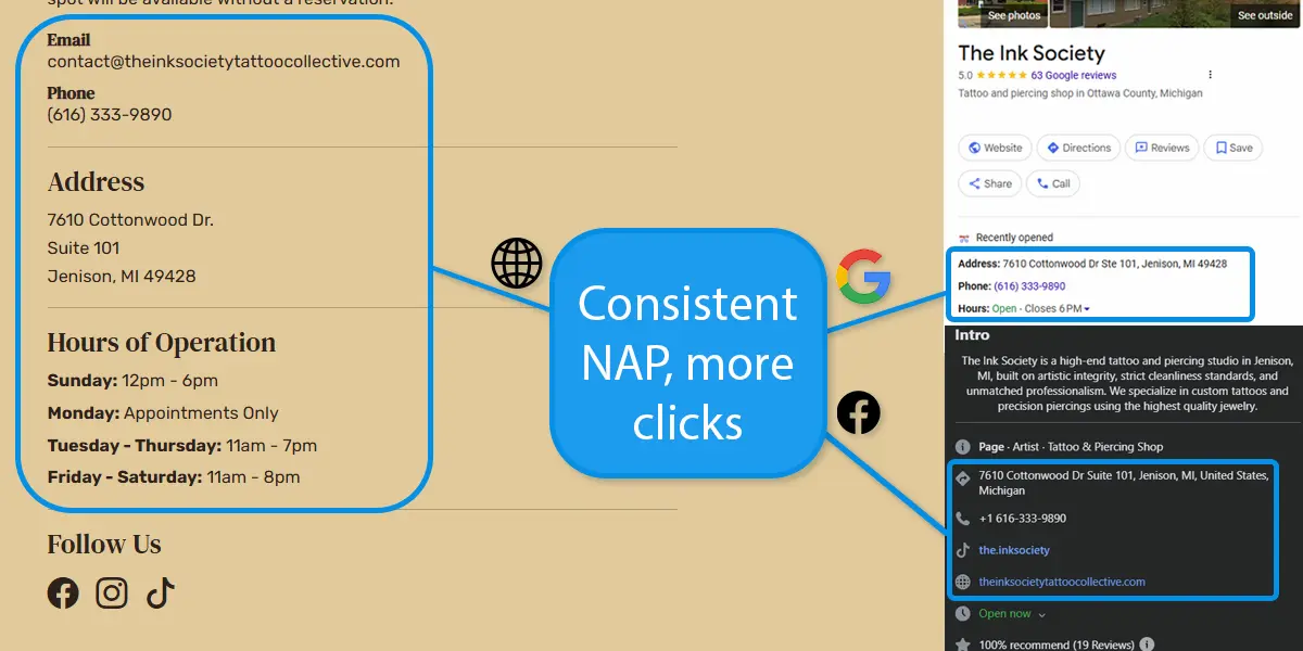Consistent NAP details for tattoo studio shown across website, Facebook page, and Google Business profile