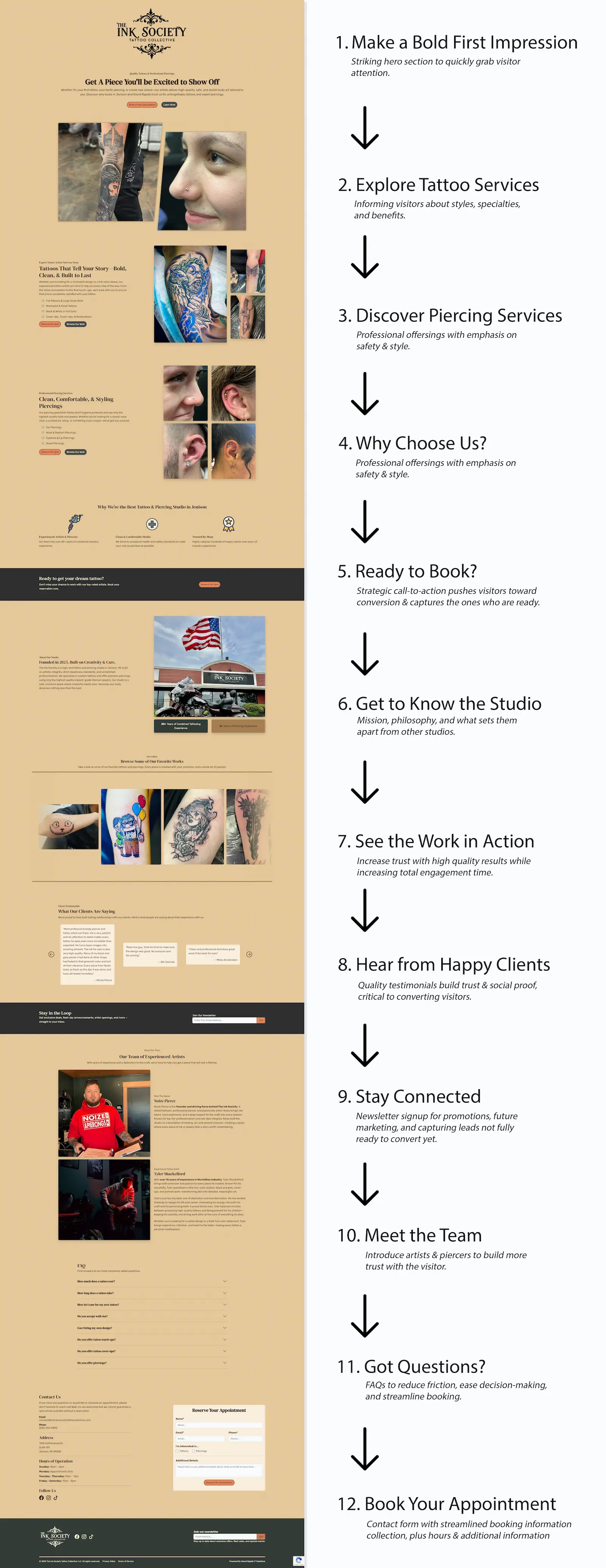 Visual map of the customer journey through The Ink Society's landing page from hero section to contact form. Optimized for SEO & conversions.