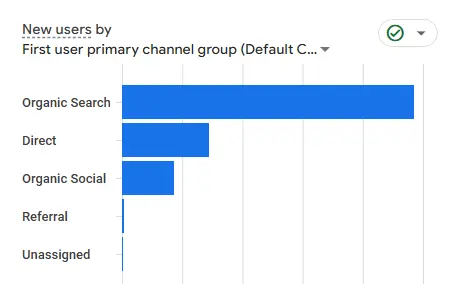 Website traffic by channel